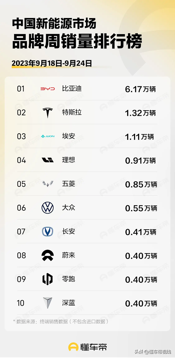 一骑绝尘！比亚迪周销突破6万台：超2到9名总和
