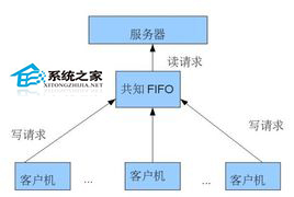 Linux创建FIFO文件类型的方法  第1张