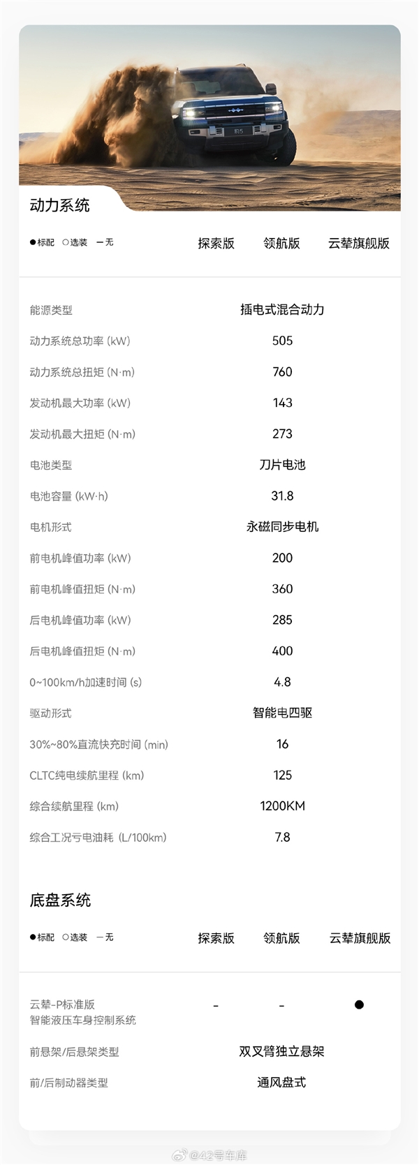 预售30万起 比亚迪方程豹首车豹5配置大公开：真没买普拉多的理由了  第3张