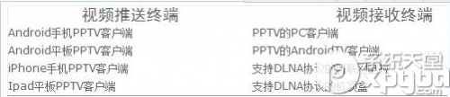 pptv多屏互动功能怎么用如何实现手机.PC.pad及电视的互通