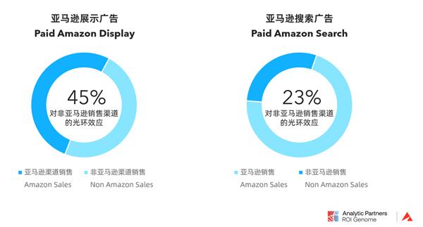  如何科学测量营销效果  以全渠道视角全面了解营销的商业影响力？