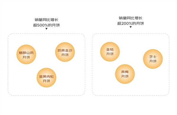 京东《2023中秋消费观察》：山药、阿胶、黑松露等月饼口味销量获大幅增长  第2张