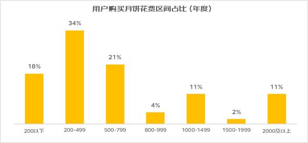 京东《2023中秋消费观察》：山药、阿胶、黑松露等月饼口味销量获大幅增长  第3张