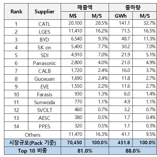 上半年宁德时代电池出货141GWh 超所有韩国公司总和