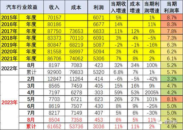 2023年中国汽车利润率仅有4.9%：终于知道为啥燃油车不死了  第2张