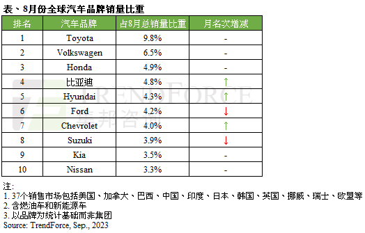 比亚迪8月销量超现代、福特 跻身成全球第四大车企  第1张