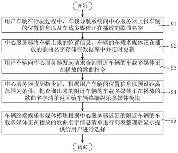 拿来吧你！长安汽车新专利：可推荐临近车辆歌单  第3张