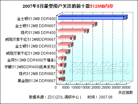 内存市场惊现三代史上最低价，背后原因你知道吗？  第5张