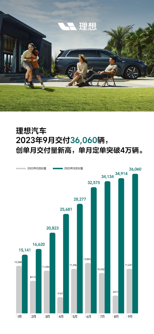 同比大增212%！理想汽车9月交付36060辆：L系列销量又破万  第2张