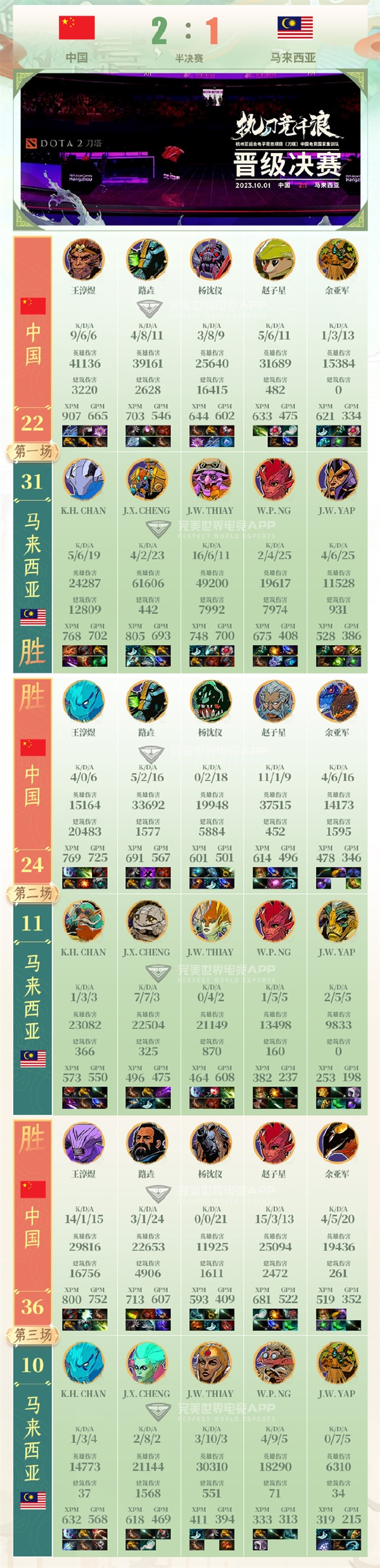 让一追二逆转马来西亚！《DOTA2》亚运会中国队晋级决赛  第2张