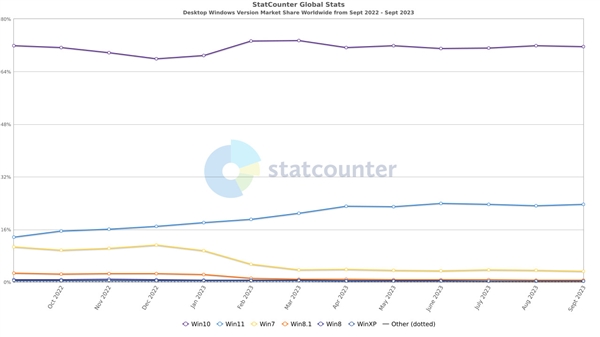 尴尬了！第三方机构报告称仅有24%的用户用Windows 11  第1张