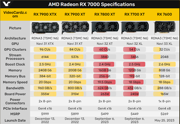 AMD高管确认：RX 7000系显卡已全系推出完毕  第1张
