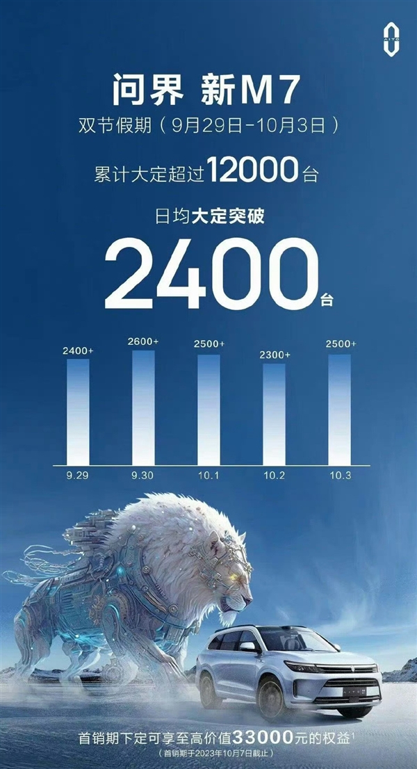 余承东5个亿花值了！曝问界新M7成国庆同级最畅销车型：日均大定破2400台  第1张