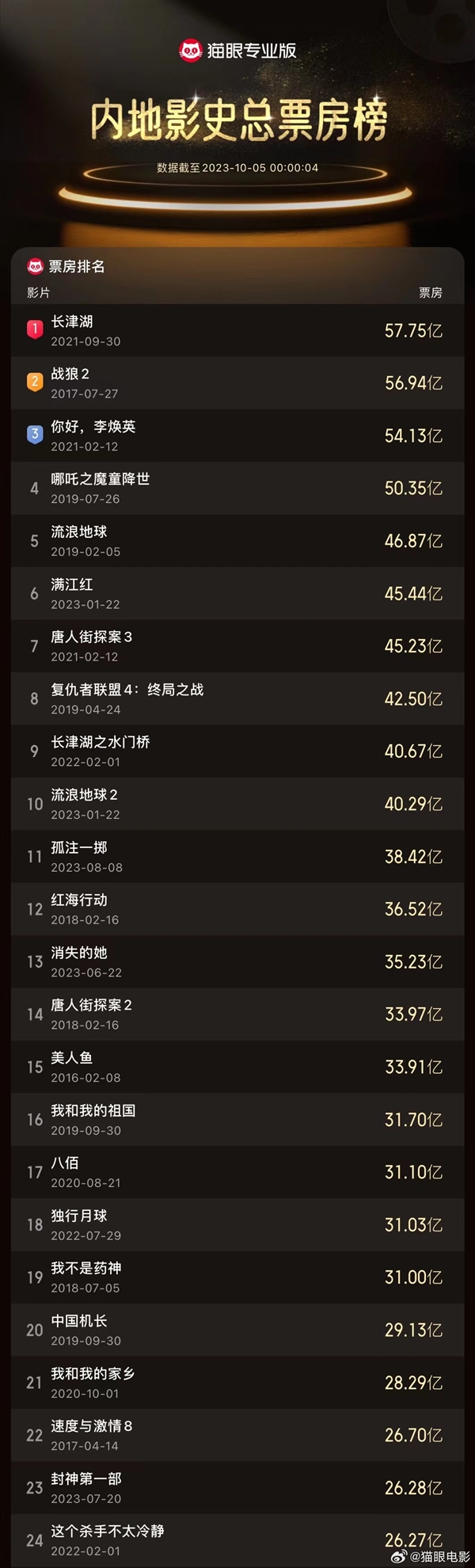 《封神第一部》票房破26.28亿！进入中国影史前23  第3张