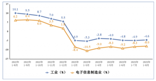 1-8月中国智能手机产量下降7.5% 达到6.79亿台  第1张