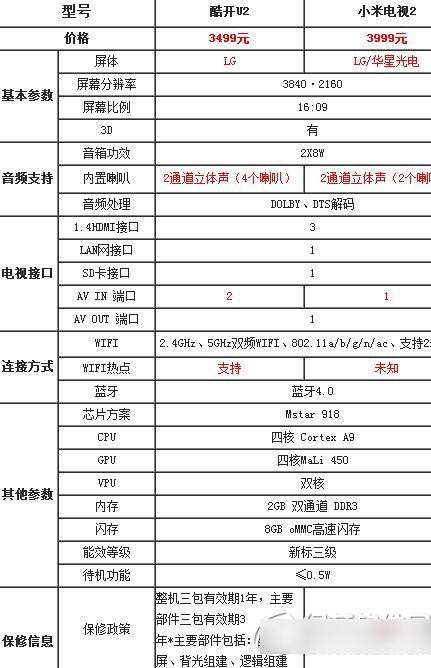酷开49u2和小米电视2哪个好?酷开49u2和小米2配置参数对比区别介绍
