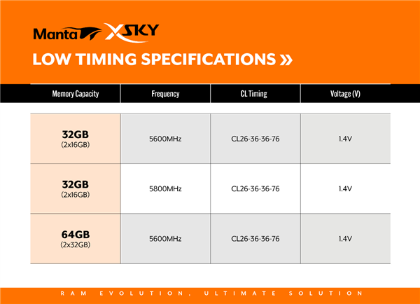 全何发布超低时序DDR5内存：频率5800MHz 时序CL26  第1张