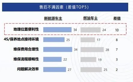 新能源车砸了汽修人饭碗：年均维保费少的可怜 燃油车还有存在必要吗？  第3张