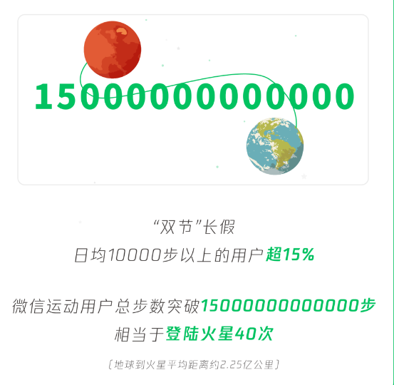 中秋国庆假期微信用户总步数突破15万亿 相当于登陆火星40次