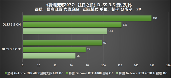 影驰RTX 40系列火拼《赛博朋克 2077：往日之影》 DLSS 3.5加持一路无阻！  第10张