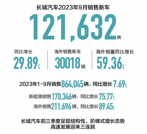 超86万辆！长城汽车1—9月销量曝光：海外市场飞速增长  第1张