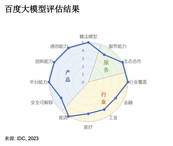 百度放大招！消息称文心大模型4.0即将发布：理解、逻辑大提升  第2张