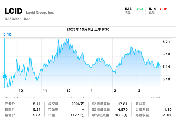 卖一辆亏246万！美国新势力告急 股价跌新低  第1张