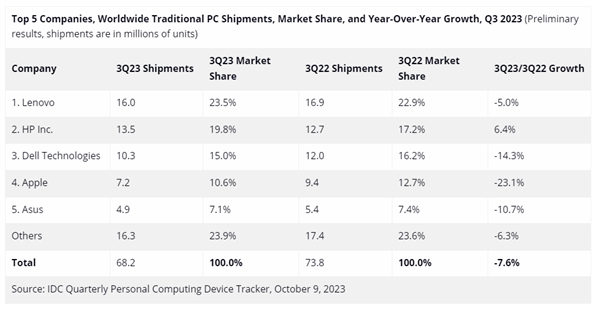 手机都换不起了！全球PC连续8个季度下滑：联想第一 苹果跌幅最大  第2张