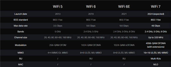大厂纷纷跟进的Wi-Fi 7究竟升级了些啥？一文了解详情  第5张