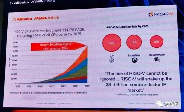 不让中国用RISC-V？美国做梦吧！  第4张