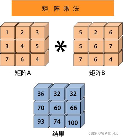 NumPy矩阵乘法的实现