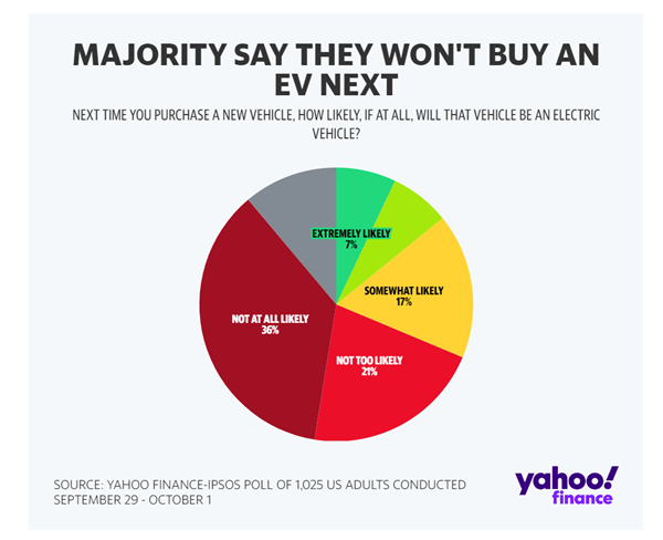 美国电动汽车普及计划受阻！最新民调：超半数美国人不想买  第1张