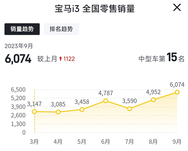 谁会跟钱过不去！宝马i3电车9月销量超6000台：狂降价就是香  第2张