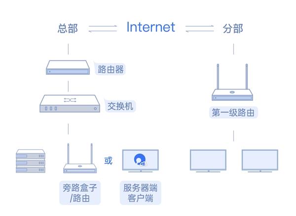  远程访问企业混合云 贝锐蒲公英提供软硬件一站式解决方案 第6张