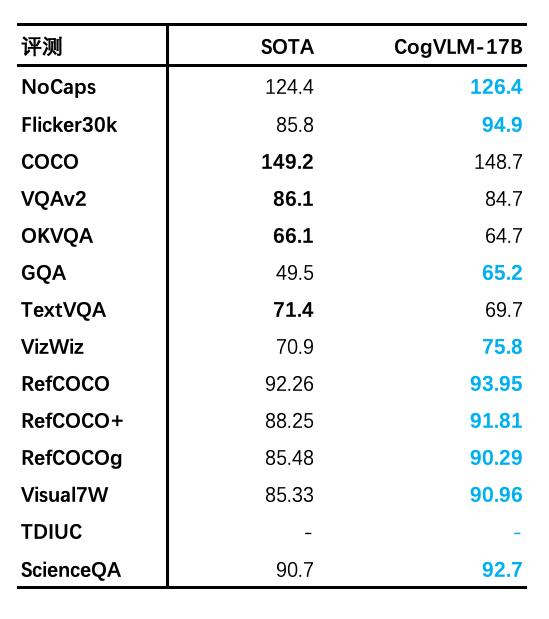 CogVLM：智谱AI 新一代多模态大模型  第5张