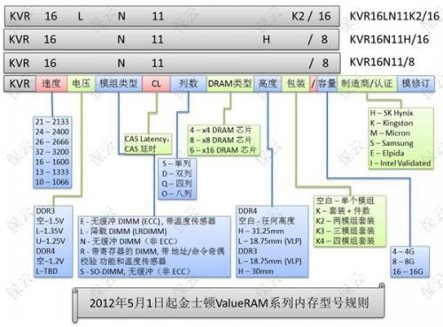 金士顿ValueRAM系列内存新编号规则  第2张