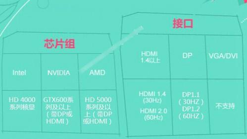 4K显示器什么意思?4k显示器配什么显卡好?  第3张