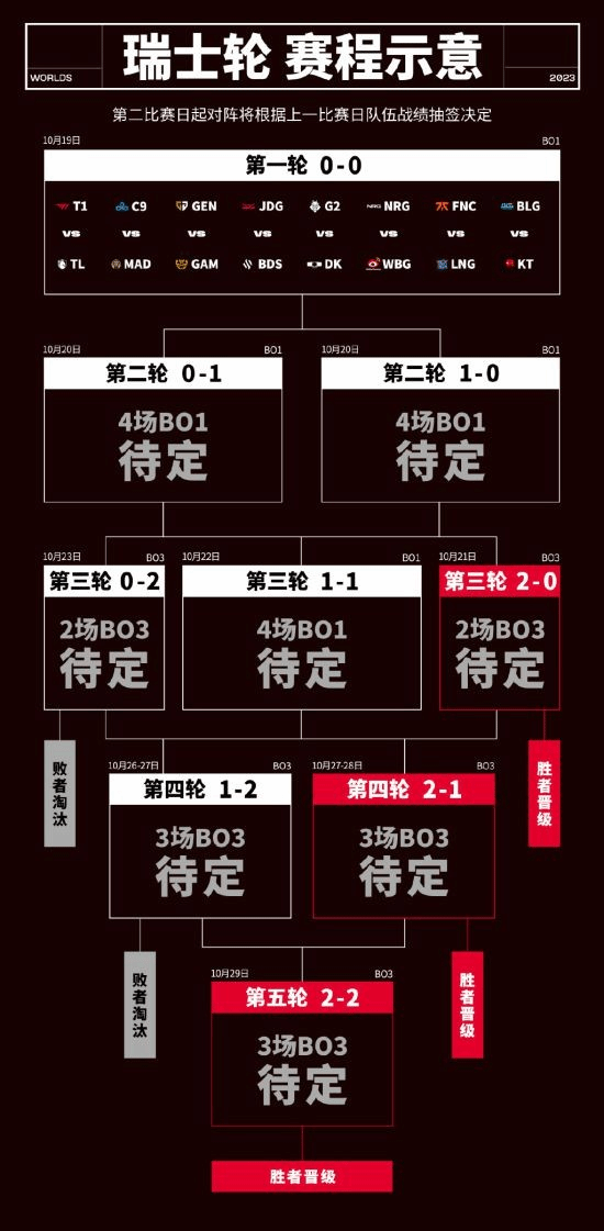 LPL首战！2023《英雄联盟》全球总决赛瑞士轮明日开打  第2张