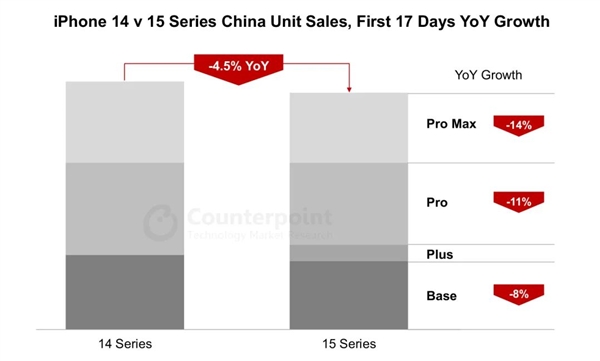 iPhone 15系列中国销量远不及iPhone 14 机构：消费者支出整体下滑  第1张
