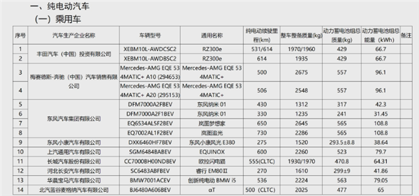 问界M9、极越 01在列：工信部公最新免征购置税车型名单公布