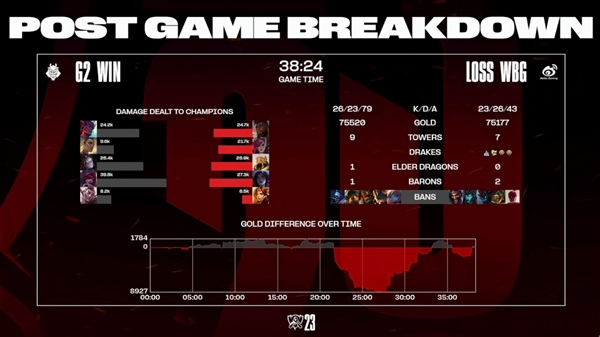 《英雄联盟》S13总决赛瑞士轮第二轮：G2大翻盘战胜WBG  第1张