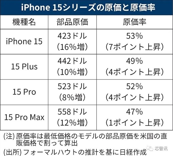 iPhone 15系列硬件成本涨了：标准版涨得最厉害  第2张