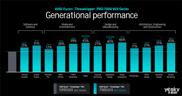 最高96核心！一文了解AMD Ryzen Threadripper PRO 7000WX系列  第3张