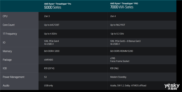 最高96核心！一文了解AMD Ryzen Threadripper PRO 7000WX系列  第4张