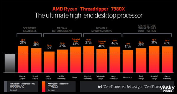 最高96核心！一文了解AMD Ryzen Threadripper PRO 7000WX系列  第8张