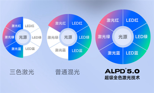 选投影仪就像选汽车一样重要！为何说ALPD5.0的当贝X5 Ultra是目前最优选择  第3张