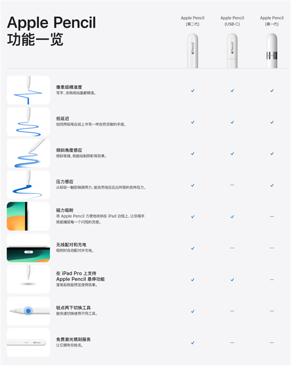 时隔5年 苹果悄悄上架了一支649元的笔：史诗级倒吸牙膏  第4张