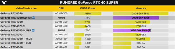 RTX 4080 SUPER良心升级：20GB大显存爽了  第2张