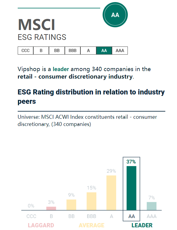 唯品会获MSCI明晟上调ESG评级至AA  第1张
