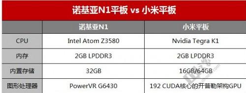 诺基亚n1和小米平板哪个好?nokia n1vs小米平板配置区别对比评测  第5张